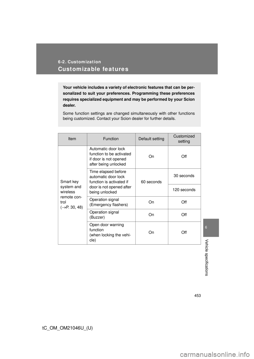 TOYOTA tC 2014  Owners Manual (in English) 453
6
Vehicle specifications
tC_OM_OM21046U_(U)
6-2. Customization
Customizable features
ItemFunctionDefault settingCustomizedsetting
Smart key 
system and 
wireless 
remote con-
trol
(
P.  3 0