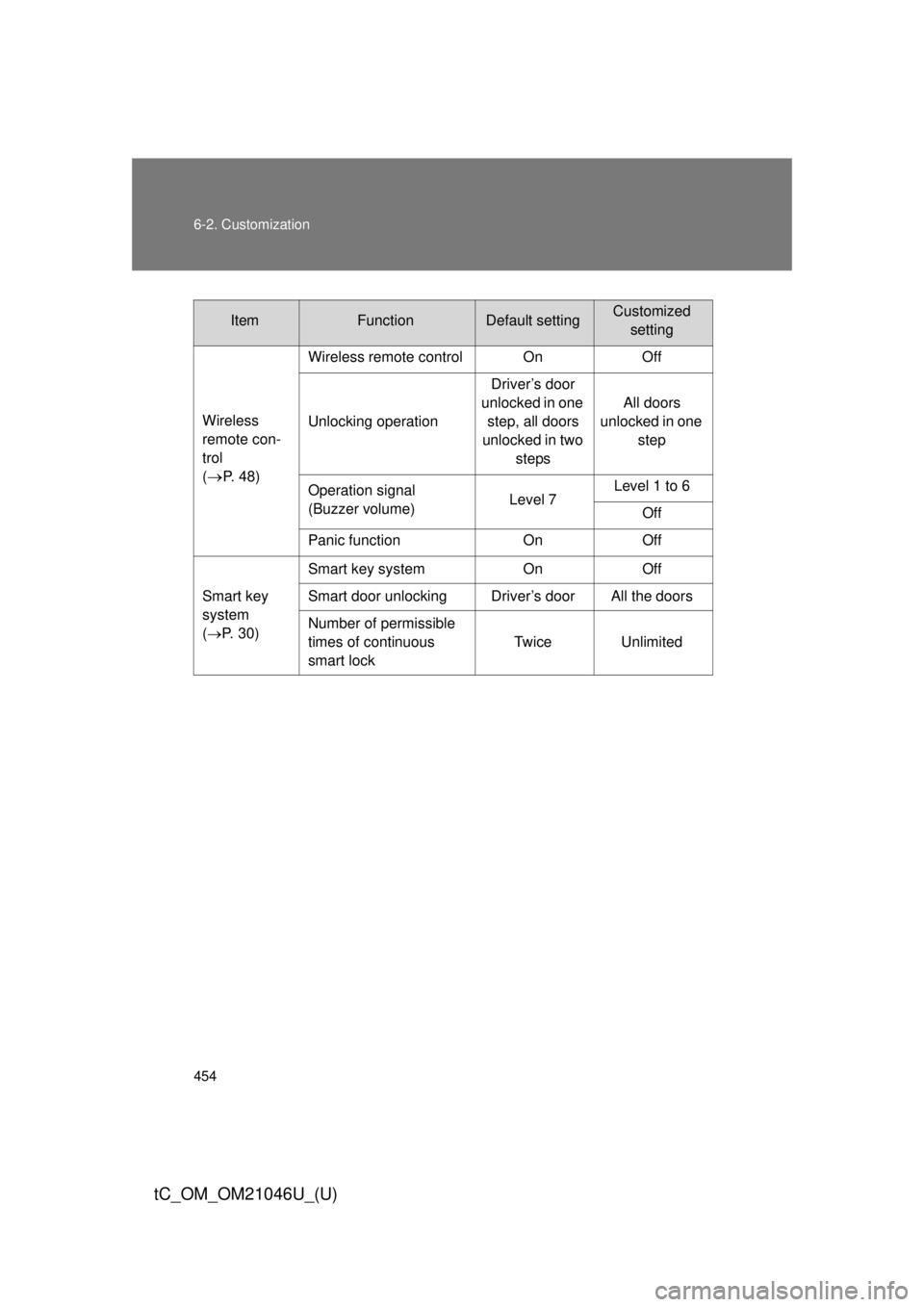 TOYOTA tC 2014  Owners Manual (in English) 454 6-2. Customization
tC_OM_OM21046U_(U)
ItemFunctionDefault settingCustomizedsetting
Wireless 
remote con-
trol
(
P. 48) Wireless remote control On Off
Unlocking operation
Driver’s door 
unlock