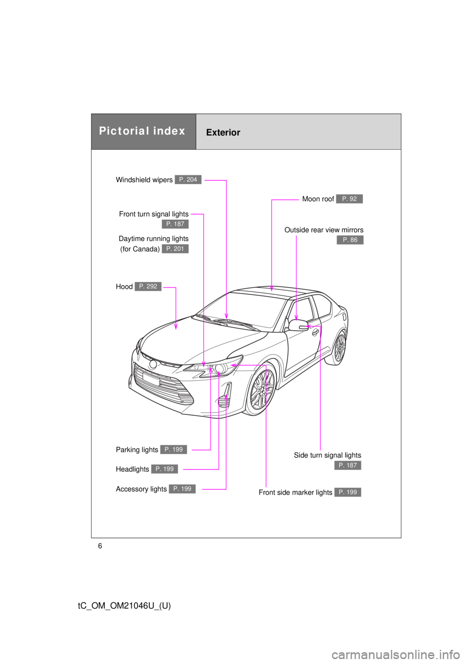 TOYOTA tC 2014  Owners Manual (in English) 6
tC_OM_OM21046U_(U)
Front side marker lights P. 199
Hood P. 292
Windshield wipers P. 204
Outside rear view mirrors
P. 86
Side turn signal lights
P. 187
Moon roof P. 92
Pictorial indexExterior
Daytime