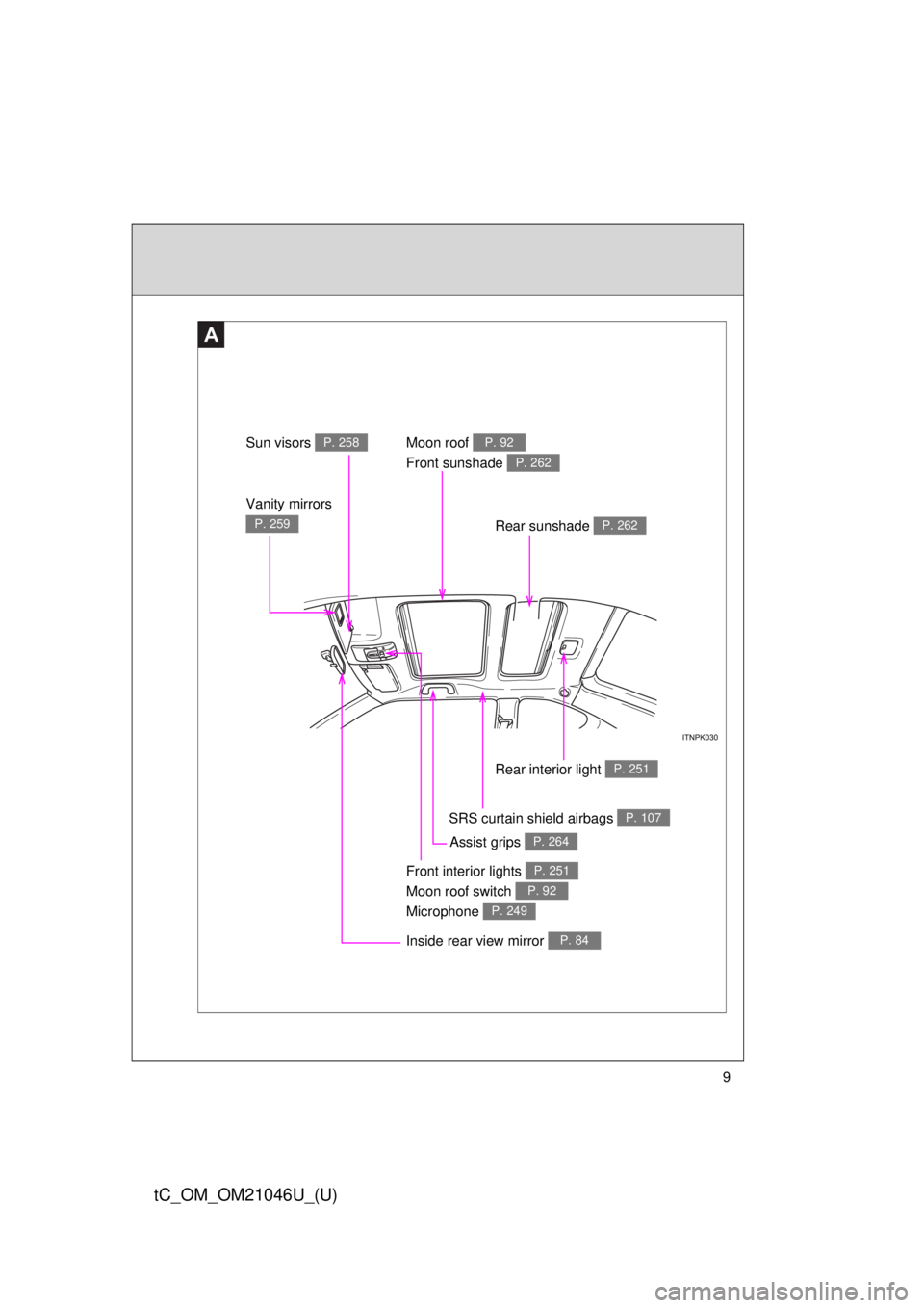 TOYOTA tC 2014  Owners Manual (in English) 9
tC_OM_OM21046U_(U)
Sun visors P. 258
Vanity mirrors 
P. 259
Inside rear view mirror P. 84
SRS curtain shield airbags P. 107
Front interior lights 
Moon roof switch 
Microphone P. 251
P. 92
P. 249
Re