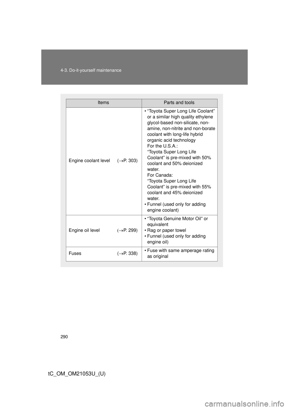 TOYOTA tC 2014 Owners Manual (in English) 290 4-3. Do-it-yourself maintenance
tC_OM_OM21053U_(U)
ItemsParts and tools
Engine coolant level (P. 303)
• “Toyota Super Long Life Coolant”
or a similar high quality ethylene
glycol-based TOYOTA tC 2014 Owners Manual (in English) 290 4-3. Do-it-yourself maintenance
tC_OM_OM21053U_(U)
ItemsParts and tools
Engine coolant level (P. 303)
• “Toyota Super Long Life Coolant”
or a similar high quality ethylene
glycol-based