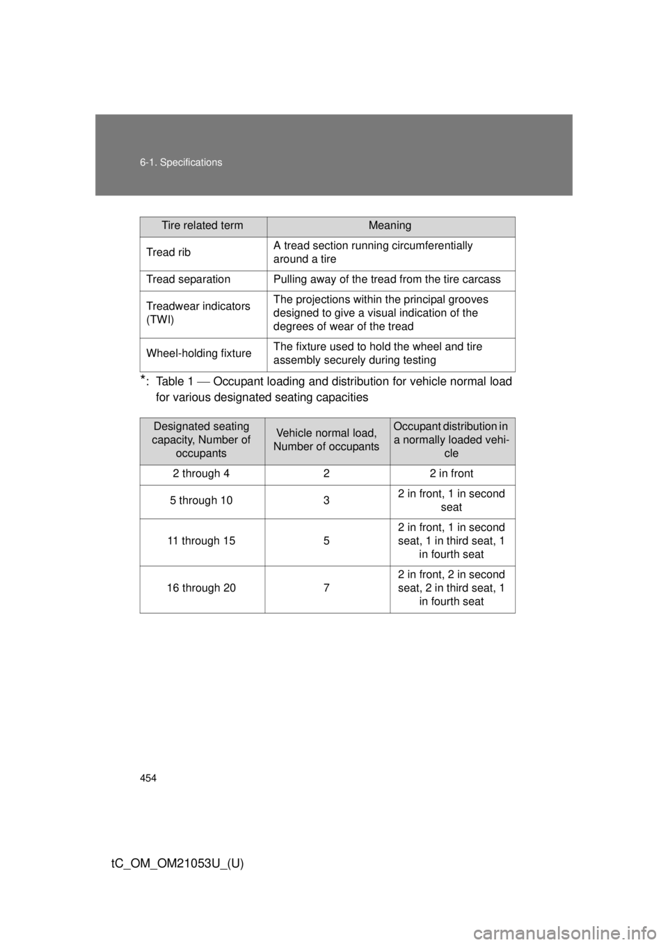 TOYOTA tC 2014 Owners Manual (in English) 454 6-1. Specifications
tC_OM_OM21053U_(U)
*: Table 1 Occupant loading and distribution for vehicle normal load
for various designated seating capacities
Tire related termMeaning
Tread ribA tread TOYOTA tC 2014 Owners Manual (in English) 454 6-1. Specifications
tC_OM_OM21053U_(U)
*: Table 1 Occupant loading and distribution for vehicle normal load
for various designated seating capacities
Tire related termMeaning
Tread ribA tread