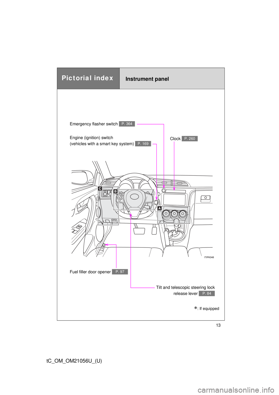 TOYOTA tC 2016   (in English) User Guide 13
tC_OM_OM21056U_(U)
Emergency flasher switch P. 364
Engine (ignition) switch 
(vehicles with a smart key system) 
P. 169
Clock P. 260
Tilt and telescopic steering lockrelease lever 
P. 84
Fuel fille
