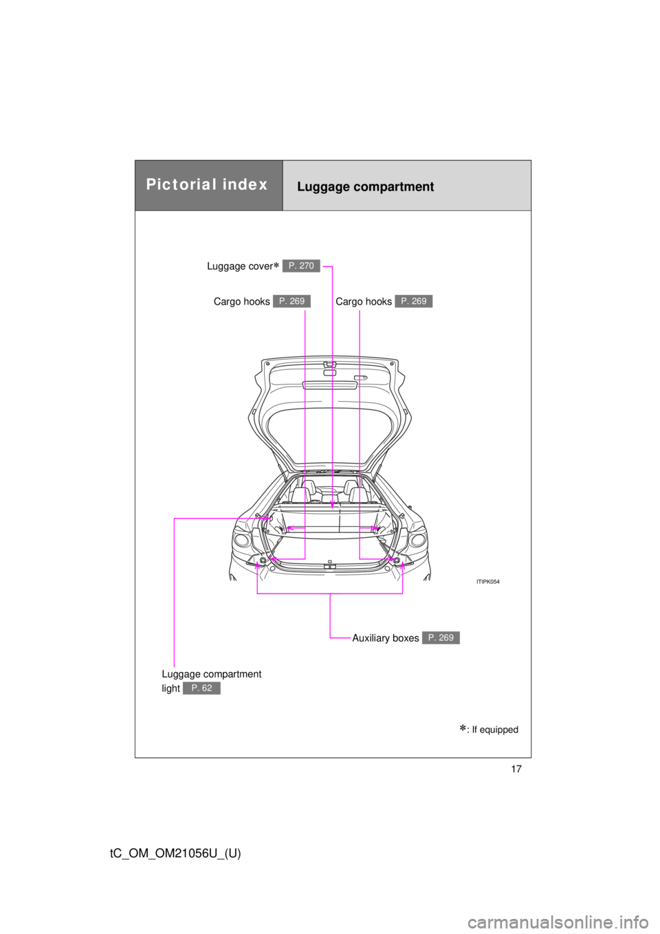 TOYOTA tC 2016   (in English) User Guide 17
tC_OM_OM21056U_(U)
Luggage compartment
Cargo hooks P. 269Cargo hooks P. 269
Auxiliary boxes P. 269
Luggage cover P. 270
Pictorial index
: If equipped
Luggage compartment 
light 
P. 62 