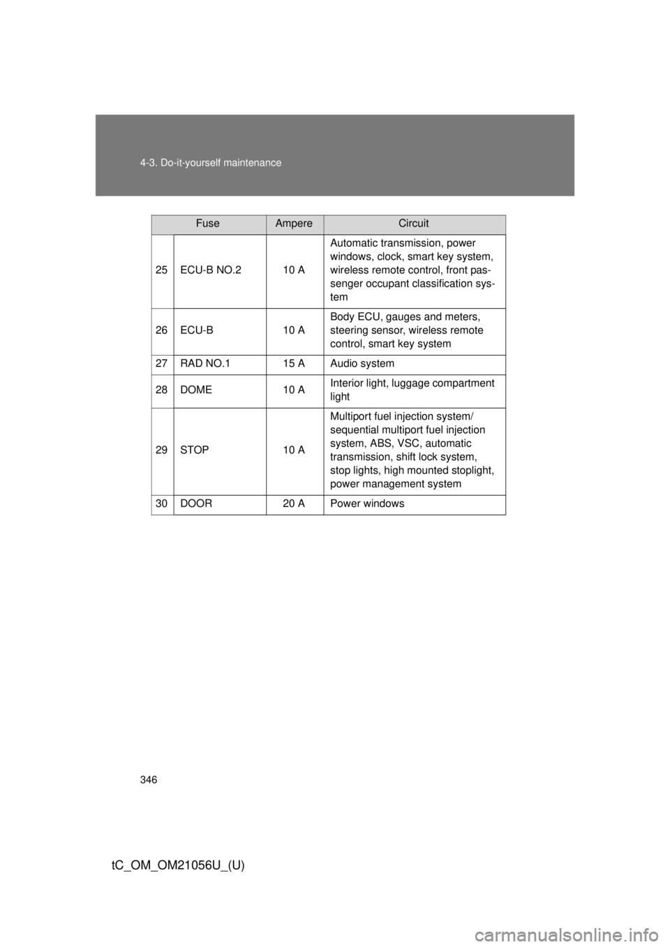 TOYOTA tC 2016  Owners Manual (in English) 346 4-3. Do-it-yourself maintenance
tC_OM_OM21056U_(U)
25 ECU-B NO.2 10 AAutomatic transmission, power 
windows, clock, smart key system, 
wireless remote control, front pas-
senger occupant classific
