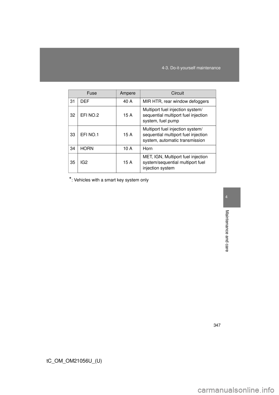 TOYOTA tC 2016  Owners Manual (in English) 347
4-3. Do-it-yourself maintenance
4
Maintenance and care
tC_OM_OM21056U_(U)
*: Vehicles with a smart key system only
31 DEF 40 A MIR HTR, rear window defoggers
32 EFI NO.2 15 A
Multiport fuel inject