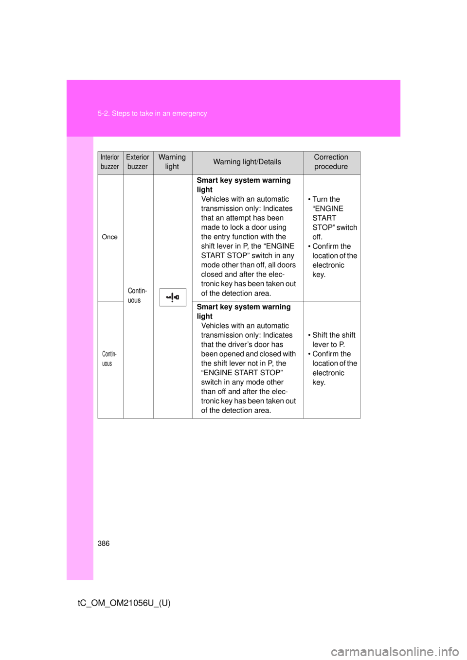 TOYOTA tC 2016 Owners Manual (in English) 386 5-2. Steps to take in an emergency
tC_OM_OM21056U_(U)
InteriorbuzzerExterior buzzerWarning lightWarning light/DetailsCorrection procedure
Once
Contin-
uous
Smart key system warning
light Vehicle TOYOTA tC 2016 Owners Manual (in English) 386 5-2. Steps to take in an emergency
tC_OM_OM21056U_(U)
InteriorbuzzerExterior buzzerWarning lightWarning light/DetailsCorrection procedure
Once
Contin-
uous
Smart key system warning
light Vehicle