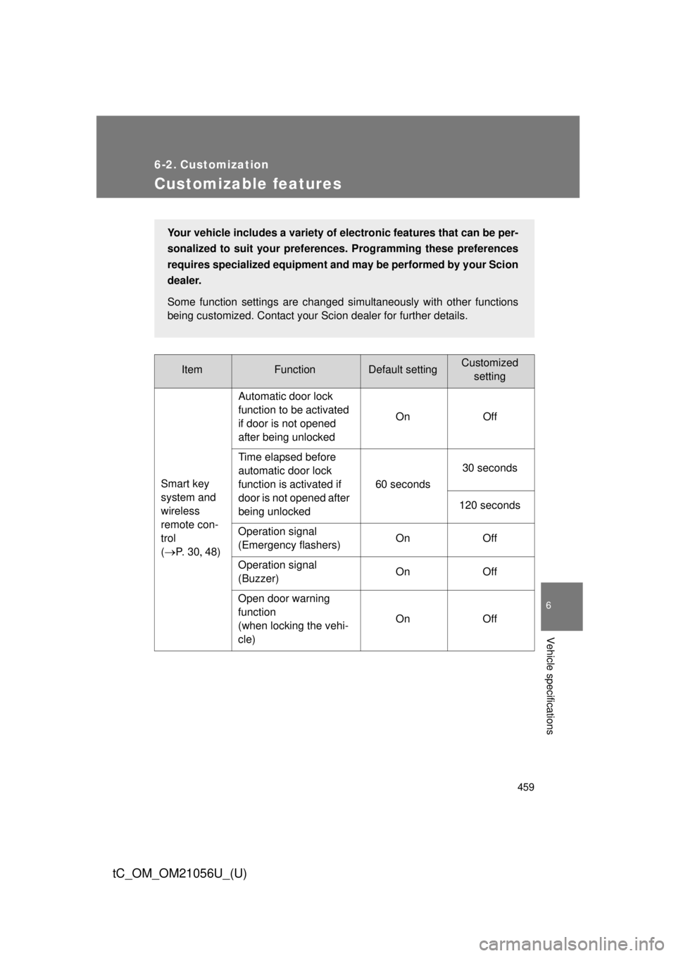 TOYOTA tC 2016 Owners Manual (in English) 459
6
Vehicle specifications
tC_OM_OM21056U_(U)
6-2. Customization
Customizable features
ItemFunctionDefault settingCustomizedsetting
Smart key
system and
wireless
remote con-
trol
(
ï‚®P. 3 0ï TOYOTA tC 2016 Owners Manual (in English) 459
6
Vehicle specifications
tC_OM_OM21056U_(U)
6-2. Customization
Customizable features
ItemFunctionDefault settingCustomizedsetting
Smart key
system and
wireless
remote con-
trol
(
ï‚®P. 3 0ï