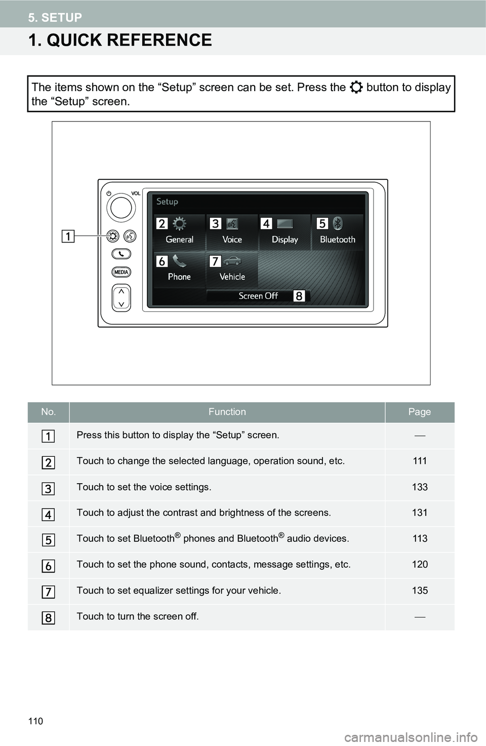 TOYOTA tC 2016  Accessories, Audio & Navigation (in English) 110
5. SETUP
1. QUICK REFERENCE
The items shown on the “Setup” screen can be set. Press the  button to display
the “Setup” screen.
No.FunctionPage
Press this button to display the “Setup” 