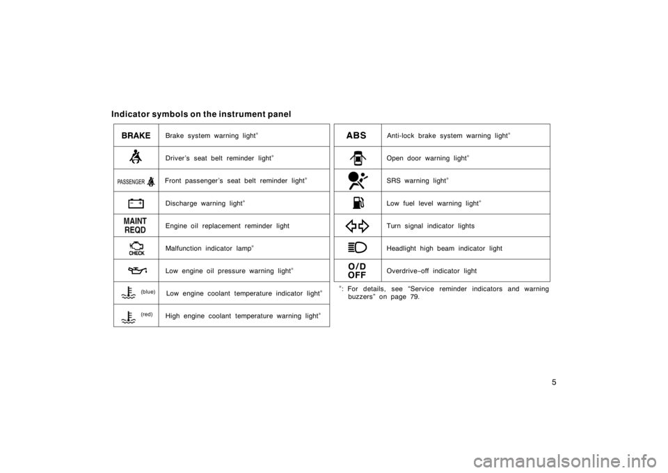 TOYOTA xA 2004   (in English) User Guide 5
Indicator symbols on the instrument panel
Brake system warning light∗
Driver ’s seat belt reminder light∗
Discharge warning light∗
Malfunction indicator lamp∗
Low engine oil pressure warni