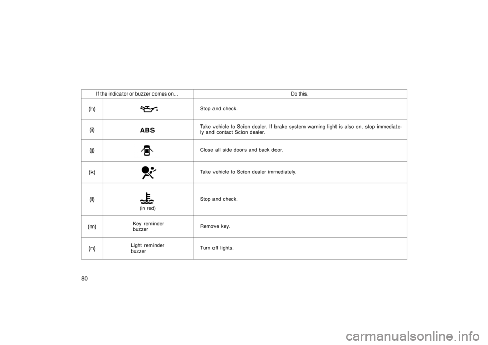 TOYOTA xA 2004   (in English) Manual Online 80
If the indicator or buzzer comes on...Do this.
(h)Stop and check.
(i)Take vehicle to Scion dealer. If brake system warning light is also on, stop immediate-
ly and contact Scion dealer.
(j)Close al