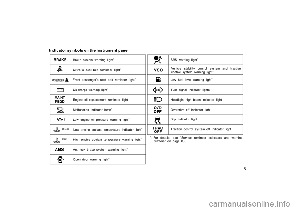 TOYOTA xA 2005   (in English) User Guide 5
Indicator symbols on the instrument panel
Slip indicator light
Traction control system off indicator light
Vehicle stability control system and traction
control system warning light∗
Brake system 