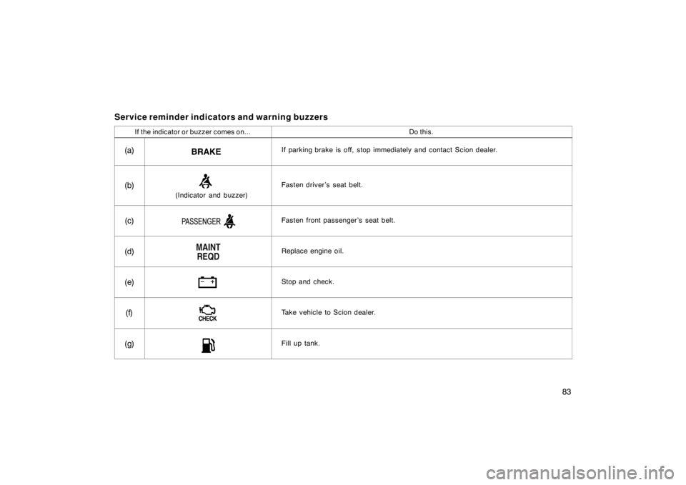 TOYOTA xA 2005  Owners Manual (in English) 83
Service reminder indicators and warning buzzers
If the indicator or buzzer comes on...Do this.
(a)If parking brake is off, stop immediately and contact Scion dealer.
(b)
(Indicator and buzzer)
Fast