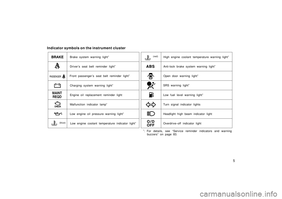 TOYOTA xA 2006   (in English) User Guide 5
Indicator symbols on the instrument cluster
Brake system warning light∗
Driver ’s seat belt reminder light∗
Charging system warning light∗
Malfunction indicator lamp∗
Low engine oil pressu
