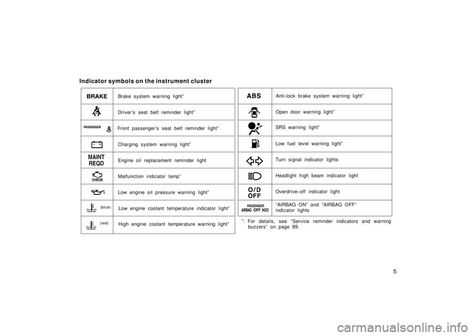 TOYOTA xA 2006   (in English) User Guide 5
Indicator symbols on the instrument cluster
Brake system warning light∗
Driver ’s seat belt reminder light∗
Charging system warning light∗
Malfunction indicator lamp∗
Low engine oil pressu