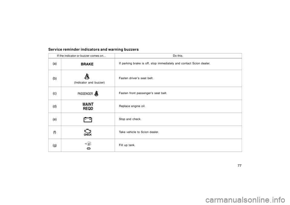 TOYOTA xB 2004   (in English) Manual Online 77
Service reminder indicators and warning buzzers
If the indicator or buzzer comes on...Do this.
(a)If parking brake is off, stop immediately and contact Scion dealer.
(b)
(Indicator and buzzer)
Fast
