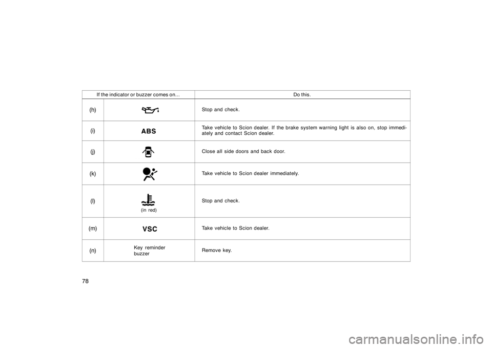 TOYOTA xB 2004   (in English) Manual Online 78
If the indicator or buzzer comes on...Do this.
(h)Stop and check.
(i)Take vehicle to Scion dealer. If the brake system warning light is also on,  stop immedi-
ately and contact Scion dealer.
(j)Clo
