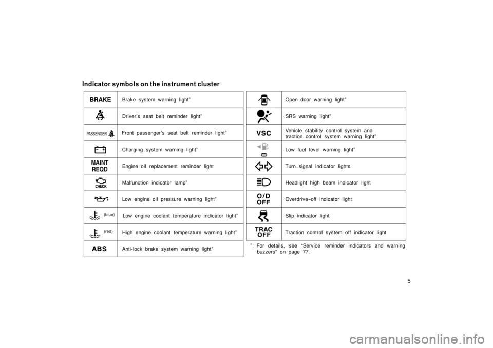 TOYOTA xB 2006  Owners Manual (in English) 5
Indicator symbols on the instrument cluster
Brake system warning light∗
Driver ’s seat belt reminder light∗
Charging system warning light∗
Malfunction indicator lamp∗
Low engine oil pressu