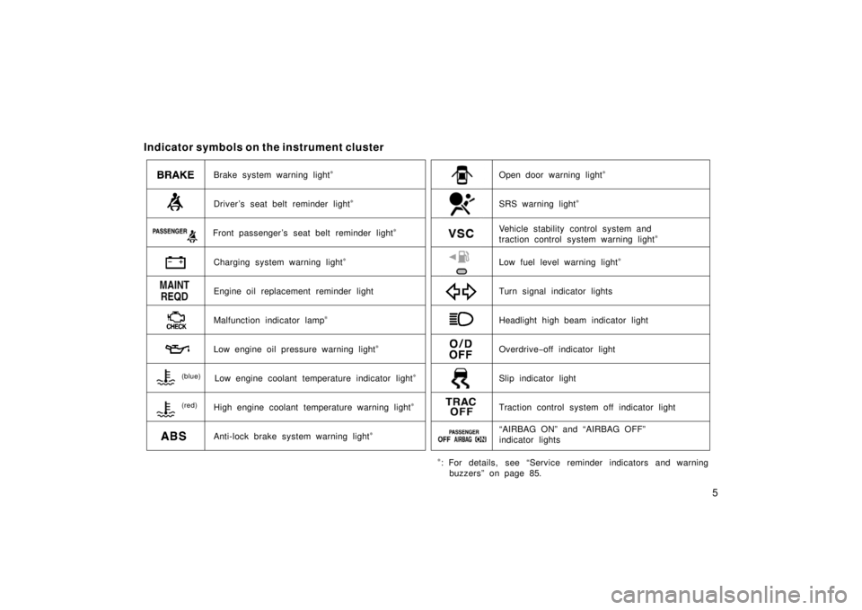TOYOTA xB 2006   (in English) User Guide 5
Indicator symbols on the instrument cluster
Brake system warning light∗
Driver ’s seat belt reminder light∗
Charging system warning light∗
Malfunction indicator lamp∗
Low engine oil pressu