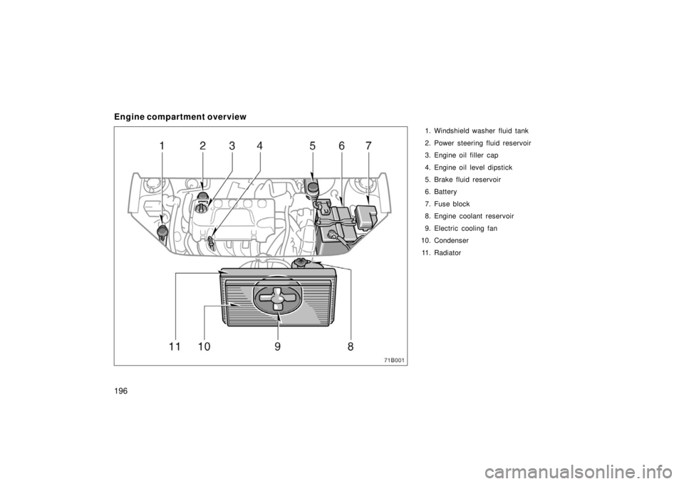 TOYOTA xB 2006  Owners Manual (in English) 196
Engine compartment overview
1. Windshield washer fluid tank
2. Power steering fluid reservoir
3. Engine oil filler  cap
4. Engine oil level dipstick
5. Brake fluid reservoir
6. Battery
7. Fuse blo