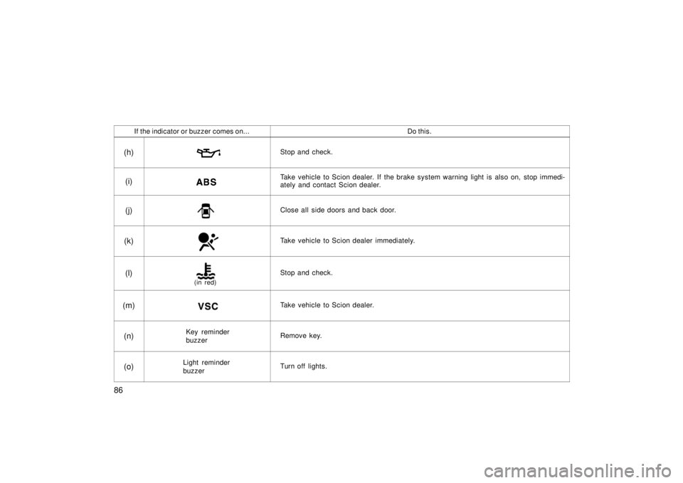 TOYOTA xB 2006  Owners Manual (in English) 86
If the indicator or buzzer comes on...Do this.
(h)Stop and check.
(i)Take vehicle to Scion dealer. If the brake system warning light is also on,  stop immedi-
ately and contact Scion dealer.
(j)Clo