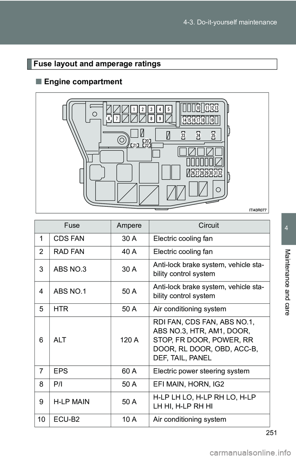 TOYOTA xB 2011  Owners Manual (in English) 251
4-3. Do-it-yourself maintenance
4
Maintenance and care
Fuse layout and amperage ratings
■ Engine compartment
FuseAmpereCircuit
1 CDS FAN 30 A Electric cooling fan
2 RAD FAN 40 A Electric cooling TOYOTA xB 2011  Owners Manual (in English) 251
4-3. Do-it-yourself maintenance
4
Maintenance and care
Fuse layout and amperage ratings
■ Engine compartment
FuseAmpereCircuit
1 CDS FAN 30 A Electric cooling fan
2 RAD FAN 40 A Electric cooling