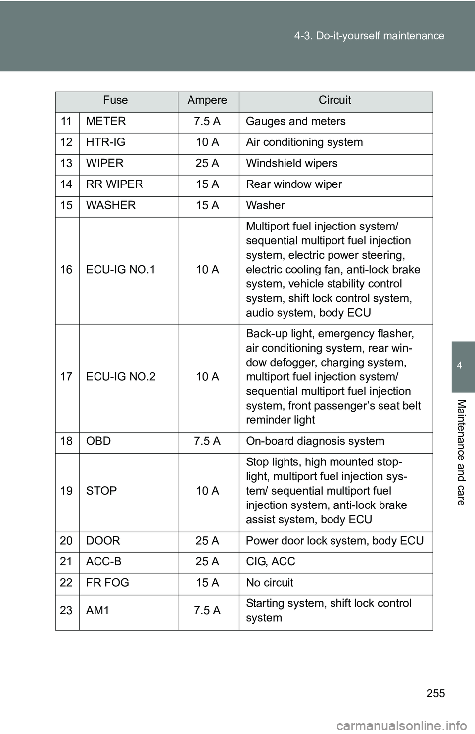 TOYOTA xB 2011  Owners Manual (in English) 255
4-3. Do-it-yourself maintenance
4
Maintenance and care
11 METER
7.5 A Gauges and meters
12 HTR-IG 10 A Air conditioning system
13 WIPER 25 A Windshield wipers
14 RR WIPER 15 A Rear window wiper
15