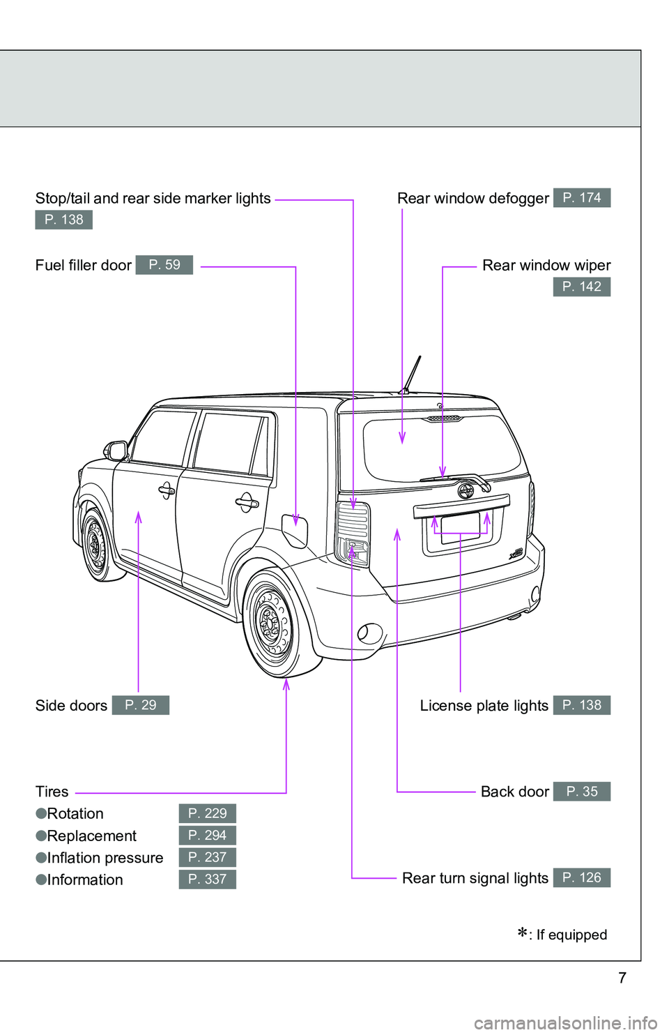 TOYOTA xB 2011  Owners Manual (in English) 7
Rear window defogger P. 174
Rear window wiper
P. 142
License plate lights P. 138
Back door P. 35
Rear turn signal lights P. 126
Stop/tail and rear side marker lights 
P. 138
Fuel filler door P. 59
S