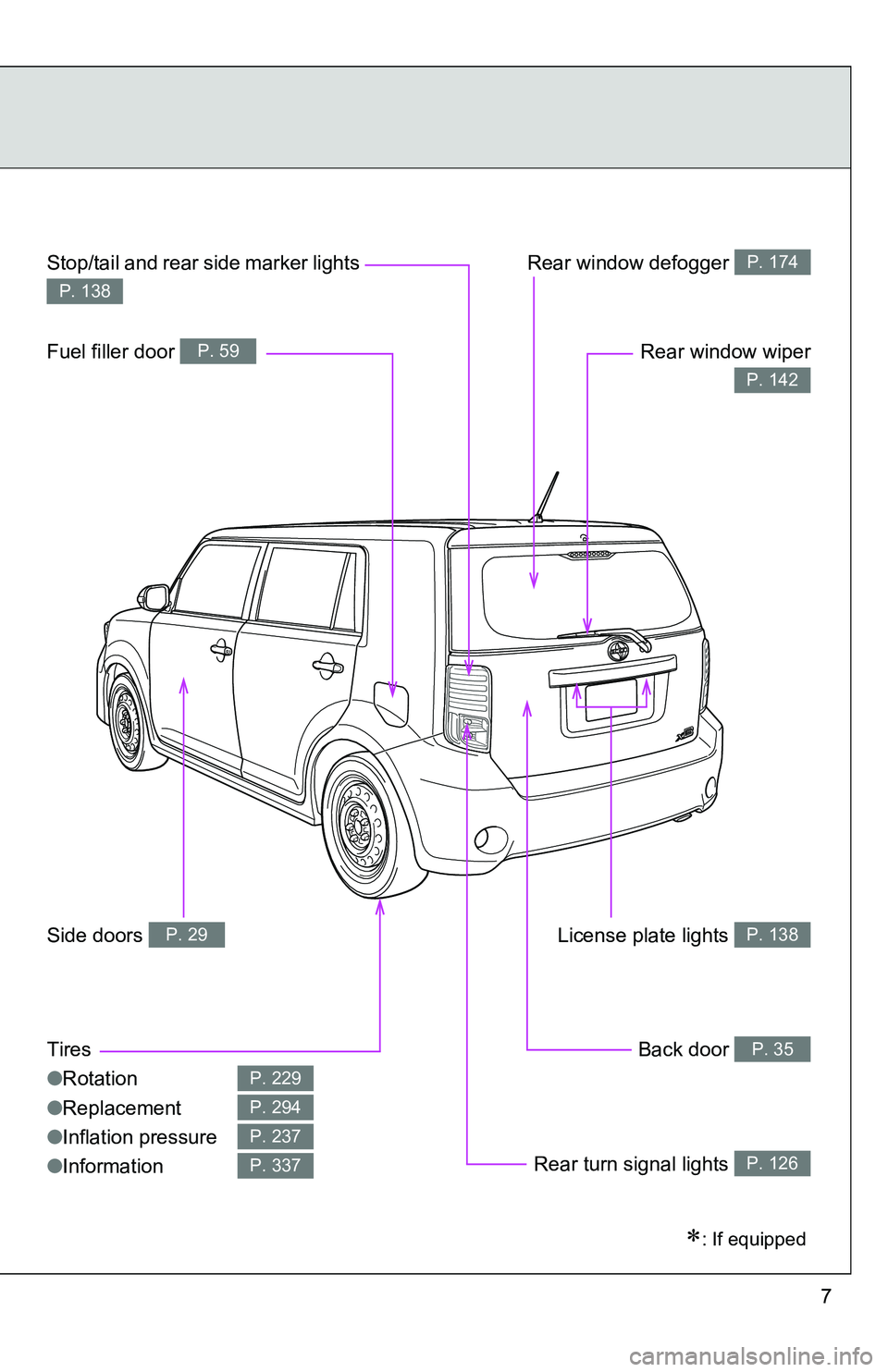 TOYOTA xB 2011 Owners Manual (in English) 7
Rear window defogger P. 174
Rear window wiper
P. 142
License plate lights P. 138
Back door P. 35
Rear turn signal lights P. 126
Stop/tail and rear side marker lights
P. 138
Fuel filler door P. 59
S TOYOTA xB 2011 Owners Manual (in English) 7
Rear window defogger P. 174
Rear window wiper
P. 142
License plate lights P. 138
Back door P. 35
Rear turn signal lights P. 126
Stop/tail and rear side marker lights
P. 138
Fuel filler door P. 59
S