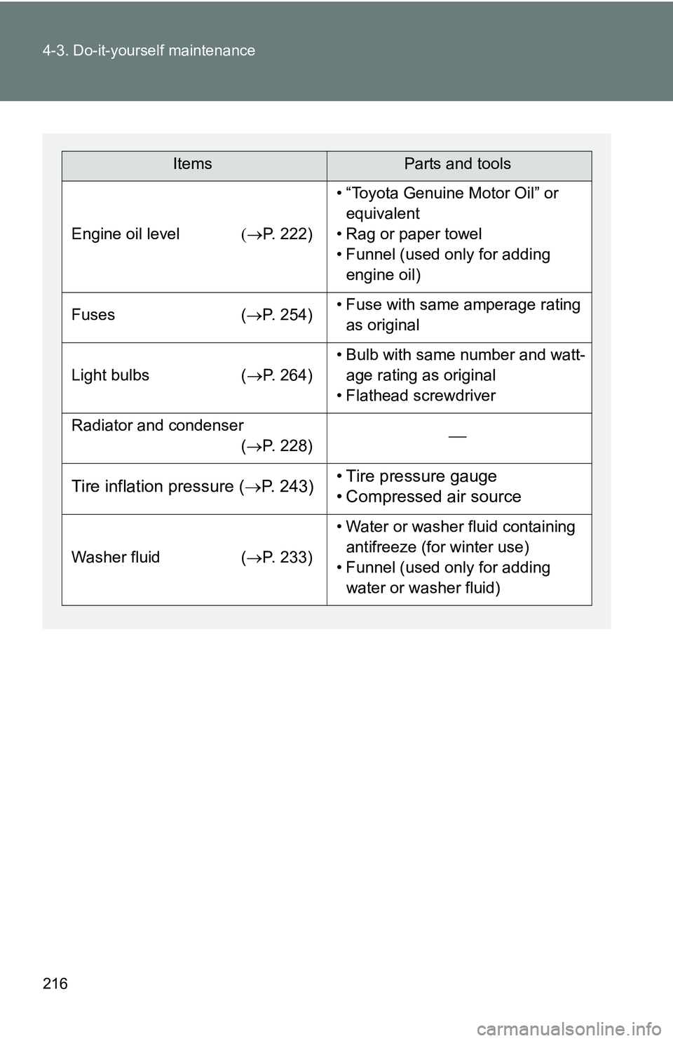 TOYOTA xB 2011 Owners Manual (in English) 216 4-3. Do-it-yourself maintenance
ItemsParts and tools
Engine oil levelP. 222)
• “Toyota Genuine Motor Oil” or
equivalent
• Rag or paper towel
• Funnel (used only for adding engine TOYOTA xB 2011 Owners Manual (in English) 216 4-3. Do-it-yourself maintenance
ItemsParts and tools
Engine oil levelP. 222)
• “Toyota Genuine Motor Oil” or
equivalent
• Rag or paper towel
• Funnel (used only for adding engine