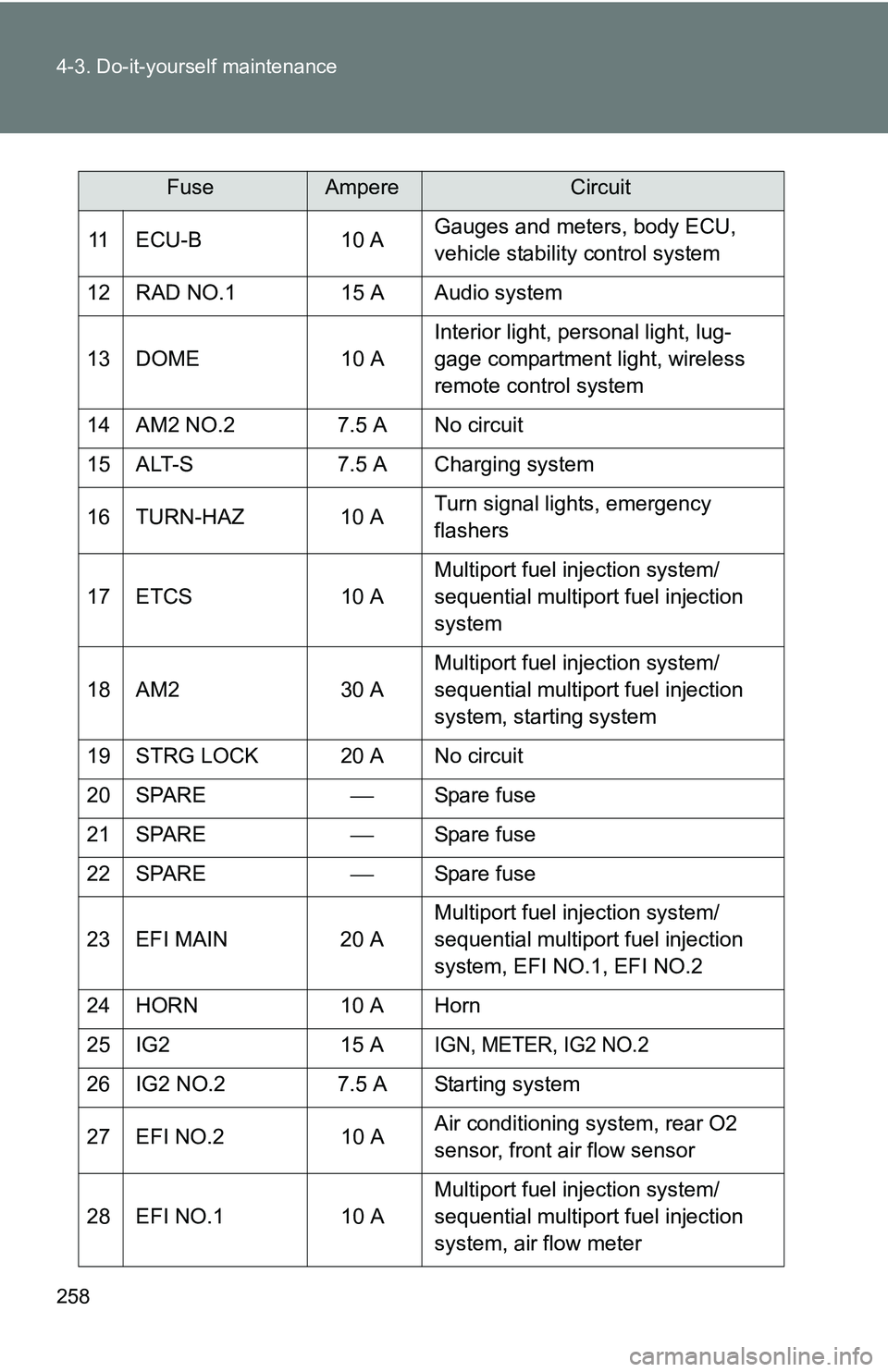 TOYOTA xB 2011 Owners Manual (in English) 258 4-3. Do-it-yourself maintenance
11 ECU-B10 AGauges and meters, body ECU,
vehicle stability control system
12 RAD NO.1 15 A Audio system
13 DOME 10 AInterior light, personal light, lug-
gage compa TOYOTA xB 2011 Owners Manual (in English) 258 4-3. Do-it-yourself maintenance
11 ECU-B10 AGauges and meters, body ECU,
vehicle stability control system
12 RAD NO.1 15 A Audio system
13 DOME 10 AInterior light, personal light, lug-
gage compa