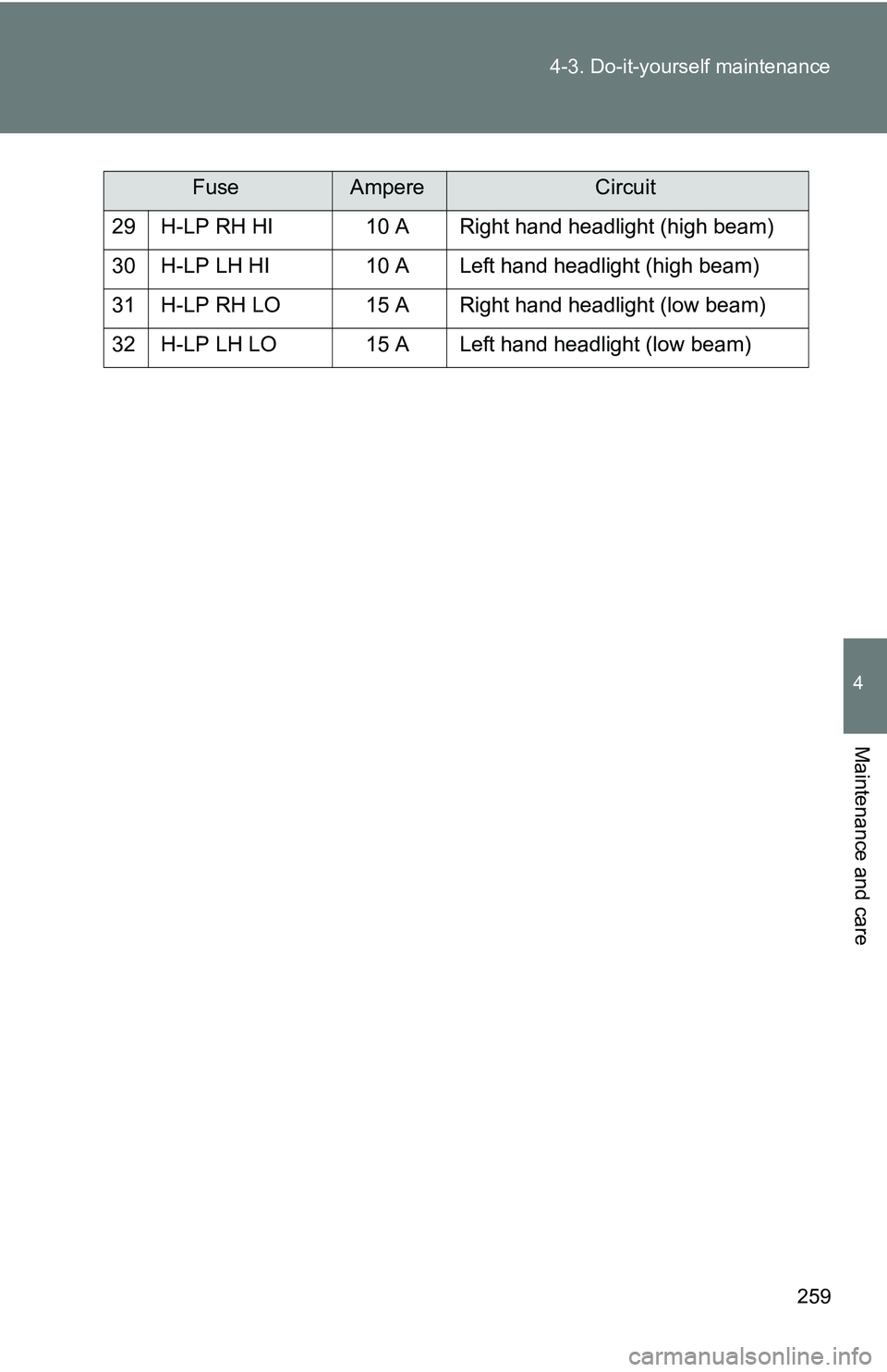 TOYOTA xB 2011  Owners Manual (in English) 259
4-3. Do-it-yourself maintenance
4
Maintenance and care
29 H-LP RH HI 10 A Right hand headlight (high beam)
30 H-LP LH HI 10 A Left hand headlight (high beam)
31 H-LP RH LO 15 A Right hand headligh