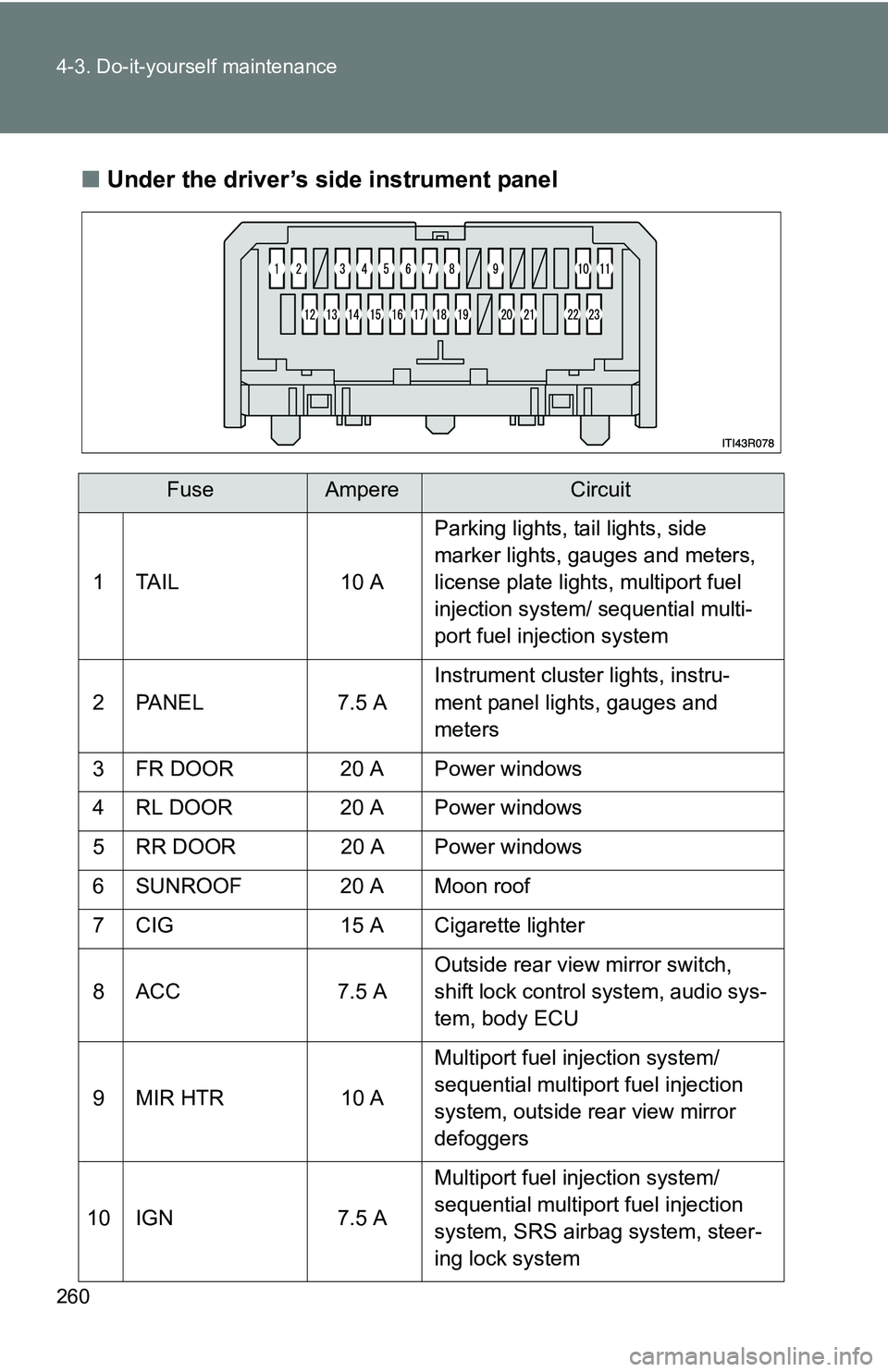 TOYOTA xB 2011  Owners Manual (in English) 260 4-3. Do-it-yourself maintenance
■Under the driver’s side instrument panel
FuseAmpereCircuit
1 TAIL 10 A Parking lights, tail lights, side 
marker lights, gauges and meters, 
license plate ligh