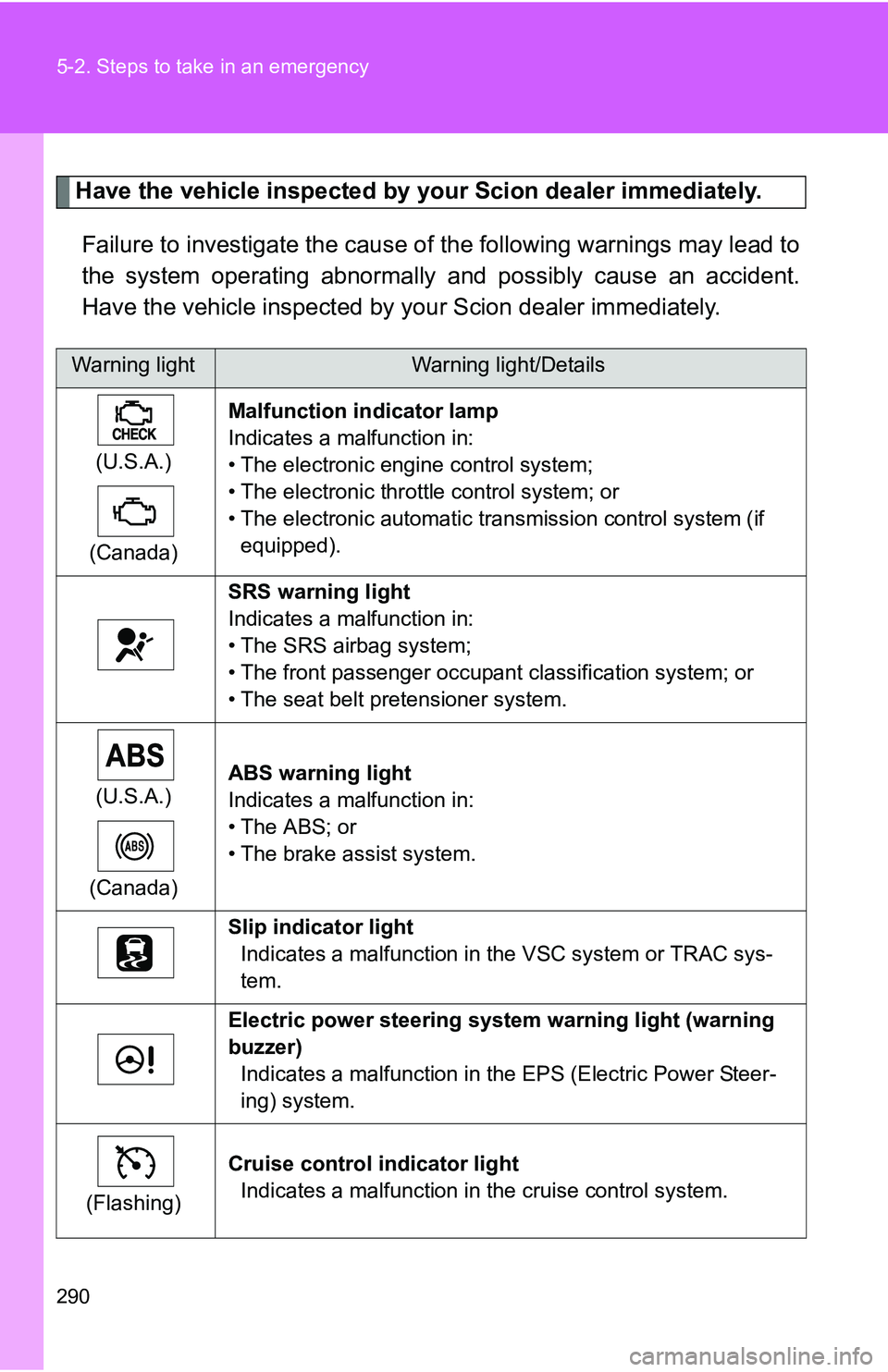 TOYOTA xB 2011 Owners Manual (in English) 290 5-2. Steps to take in an emergency
Have the vehicle inspected by your Scion dealer immediately.Failure to investigate the cause of the following warnings may lead to
the system operating abnormall TOYOTA xB 2011 Owners Manual (in English) 290 5-2. Steps to take in an emergency
Have the vehicle inspected by your Scion dealer immediately.Failure to investigate the cause of the following warnings may lead to
the system operating abnormall