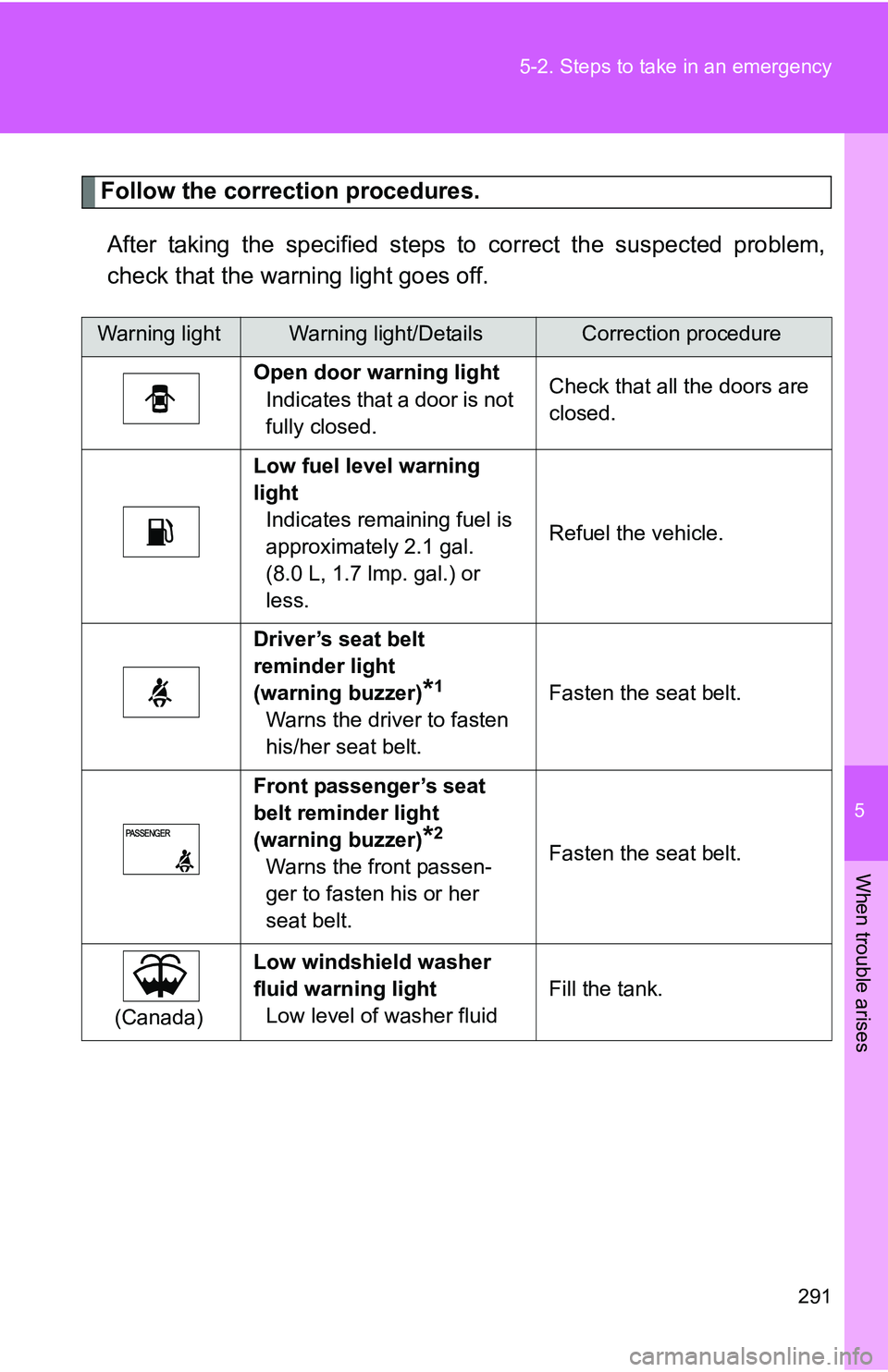 TOYOTA xB 2011  Owners Manual (in English) 5
When trouble arises
291
5-2. Steps to take in an emergency
Follow the correction procedures.
After taking the specified steps to correct the suspected problem,
check that the warning light goes off.