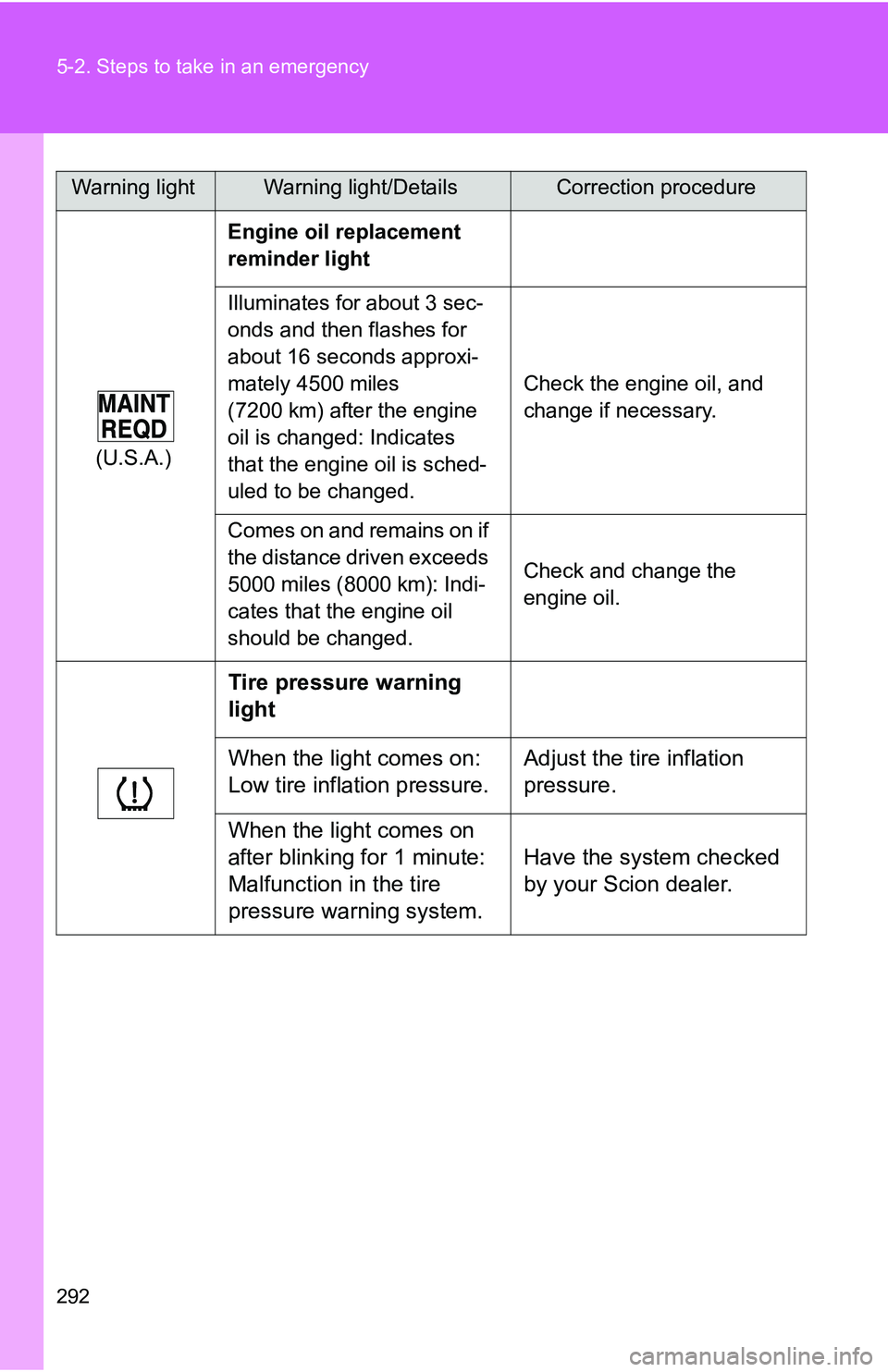 TOYOTA xB 2011  Owners Manual (in English) 292 5-2. Steps to take in an emergency
(U.S.A.)Engine oil replacement 
reminder light
Illuminates for about 3 sec-
onds and then flashes for 
about 16 seconds approxi-
mately 4500 miles 
(7200 km) aft