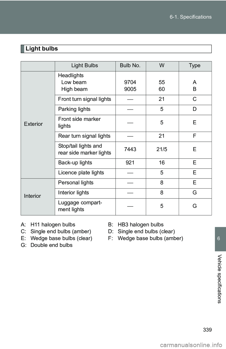 TOYOTA xB 2011  Owners Manual (in English) 339
6-1. Specifications
6
Vehicle specifications
Light bulbs
A: H11 halogen bulbs
B: HB3 halogen bulbs
C: Single end bulbs (amber) D: Single end bulbs (clear)
E: Wedge base bulbs (clear) F: Wedge base