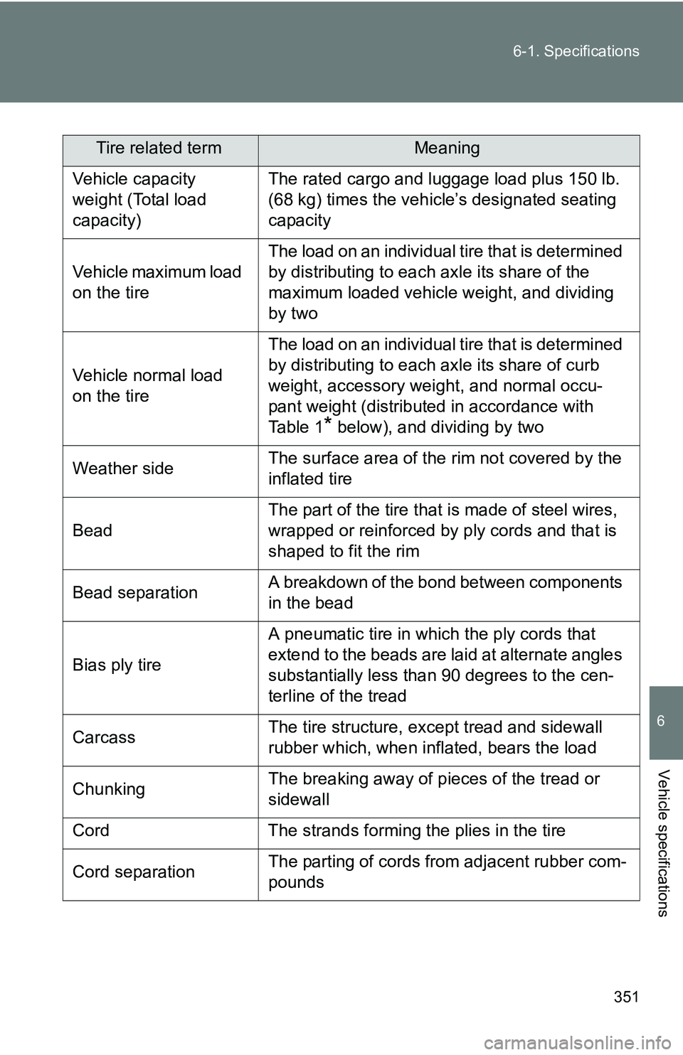 TOYOTA xB 2011 Owners Manual (in English) 351
6-1. Specifications
6
Vehicle specifications
Tire related termMeaning
Vehicle capacity
weight (Total load
capacity) The rated cargo and luggage load plus 150 lb.
(68 kg) times the vehicle’s d TOYOTA xB 2011 Owners Manual (in English) 351
6-1. Specifications
6
Vehicle specifications
Tire related termMeaning
Vehicle capacity
weight (Total load
capacity) The rated cargo and luggage load plus 150 lb.
(68 kg) times the vehicle’s d