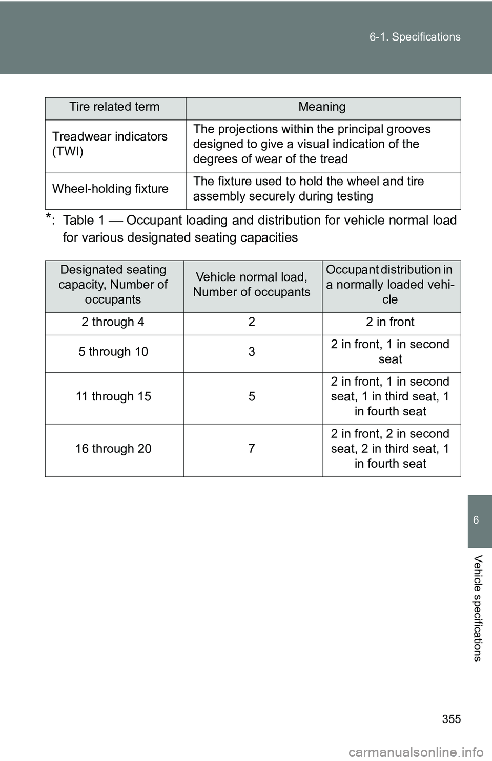TOYOTA xB 2011 Owners Manual (in English) 355
6-1. Specifications
6
Vehicle specifications
*: Table 1
Occupant loading and distri bution for vehicle normal load
for various designated seating capacities
Tire related termMeaning
Treadwea TOYOTA xB 2011 Owners Manual (in English) 355
6-1. Specifications
6
Vehicle specifications
*: Table 1
Occupant loading and distri bution for vehicle normal load
for various designated seating capacities
Tire related termMeaning
Treadwea