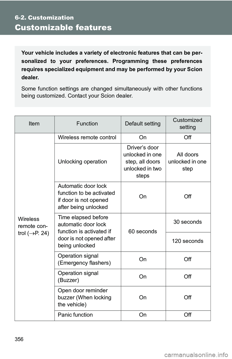 TOYOTA xB 2011 Owners Manual (in English) 356
6-2. Customization
Customizable features
ItemFunctionDefault settingCustomizedsetting
Wireless
remote con-
trol (
P. 24) Wireless remote control On Off
Unlocking operation
Driver’s door
unl TOYOTA xB 2011 Owners Manual (in English) 356
6-2. Customization
Customizable features
ItemFunctionDefault settingCustomizedsetting
Wireless
remote con-
trol (
P. 24) Wireless remote control On Off
Unlocking operation
Driver’s door
unl