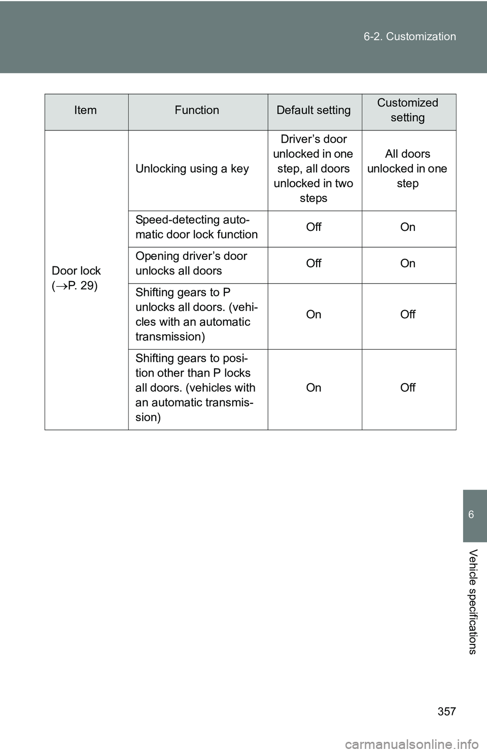 TOYOTA xB 2011 Owners Manual (in English) 357
6-2. Customization
6
Vehicle specifications
Door lock
(
P. 2 9 )
Unlocking using a key
Driver’s door
unlocked in one step, all doors
unlocked in two steps All doors
unlocked in one st TOYOTA xB 2011 Owners Manual (in English) 357
6-2. Customization
6
Vehicle specifications
Door lock
(
P. 2 9 )
Unlocking using a key
Driver’s door
unlocked in one step, all doors
unlocked in two steps All doors
unlocked in one st