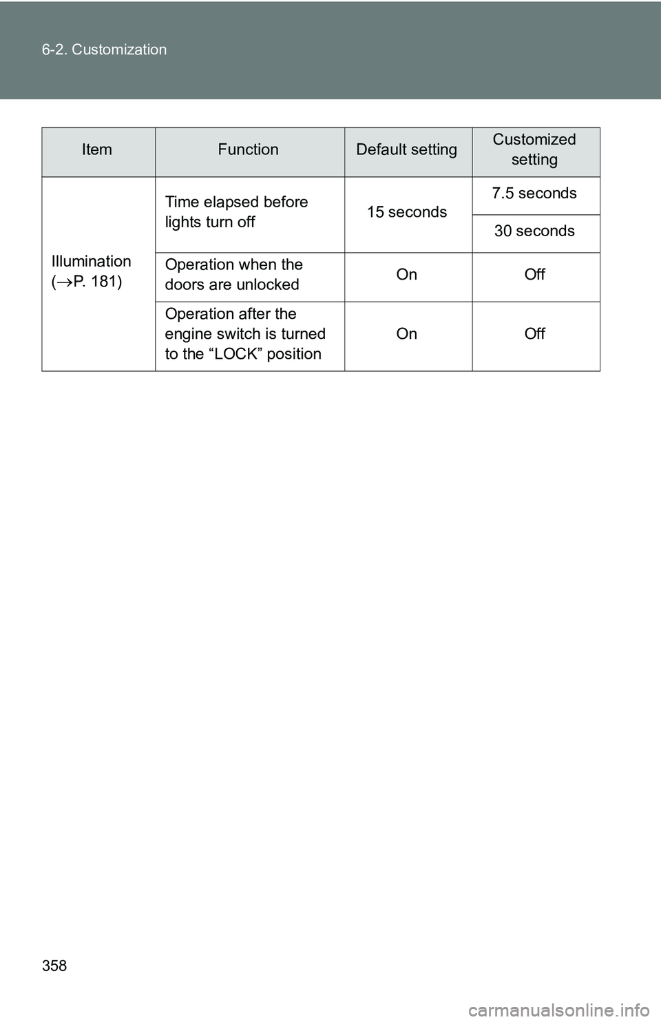 TOYOTA xB 2011 Owners Manual (in English) 358 6-2. Customization
Illumination
(
P. 181)Time elapsed before
lights turn off
15 seconds7.5 seconds
30 seconds
Operation when the
doors are unlocked On Off
Operation after the
engine switch i TOYOTA xB 2011 Owners Manual (in English) 358 6-2. Customization
Illumination
(
P. 181)Time elapsed before
lights turn off
15 seconds7.5 seconds
30 seconds
Operation when the
doors are unlocked On Off
Operation after the
engine switch i
