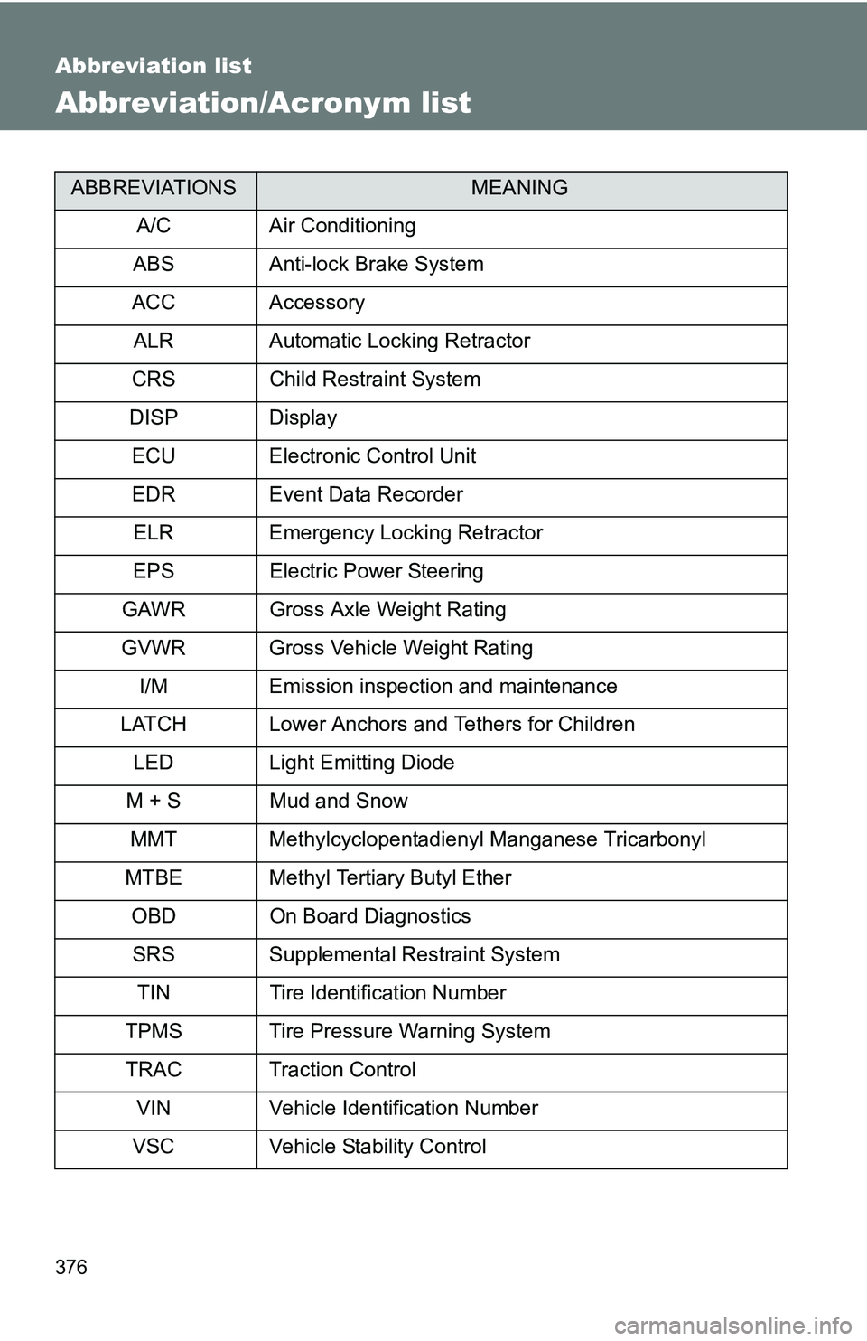 TOYOTA xB 2011 Owners Manual (in English) 376
Abbreviation list
Abbreviation/Acronym list
ABBREVIATIONSMEANING
A/C Air Conditioning
ABS Anti-lock Brake System
ACC Accessory
ALR Automatic Locking Retractor
CRS Child Restraint System
DISP Displ TOYOTA xB 2011 Owners Manual (in English) 376
Abbreviation list
Abbreviation/Acronym list
ABBREVIATIONSMEANING
A/C Air Conditioning
ABS Anti-lock Brake System
ACC Accessory
ALR Automatic Locking Retractor
CRS Child Restraint System
DISP Displ