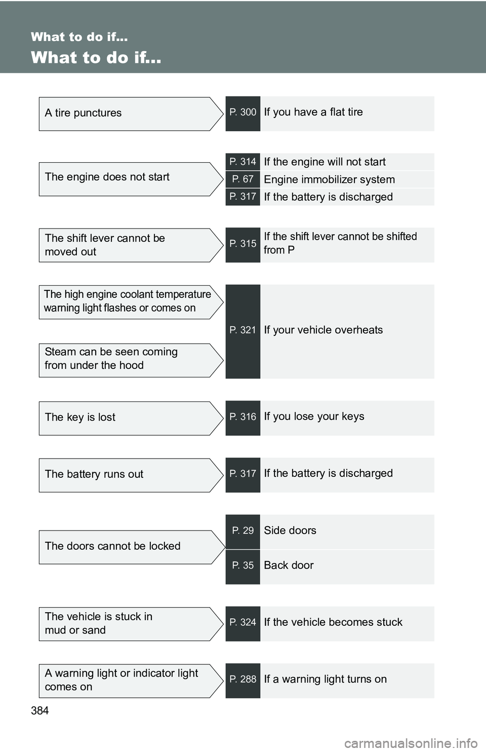 TOYOTA xB 2011 Owners Manual (in English) 384
What to do if...
What to do if...
A tire puncturesP. 300If you have a flat tire
The engine does not start
P. 314If the engine will not start
P. 6 7Engine immobilizer system
P. 317If the battery i TOYOTA xB 2011 Owners Manual (in English) 384
What to do if...
What to do if...
A tire puncturesP. 300If you have a flat tire
The engine does not start
P. 314If the engine will not start
P. 6 7Engine immobilizer system
P. 317If the battery i