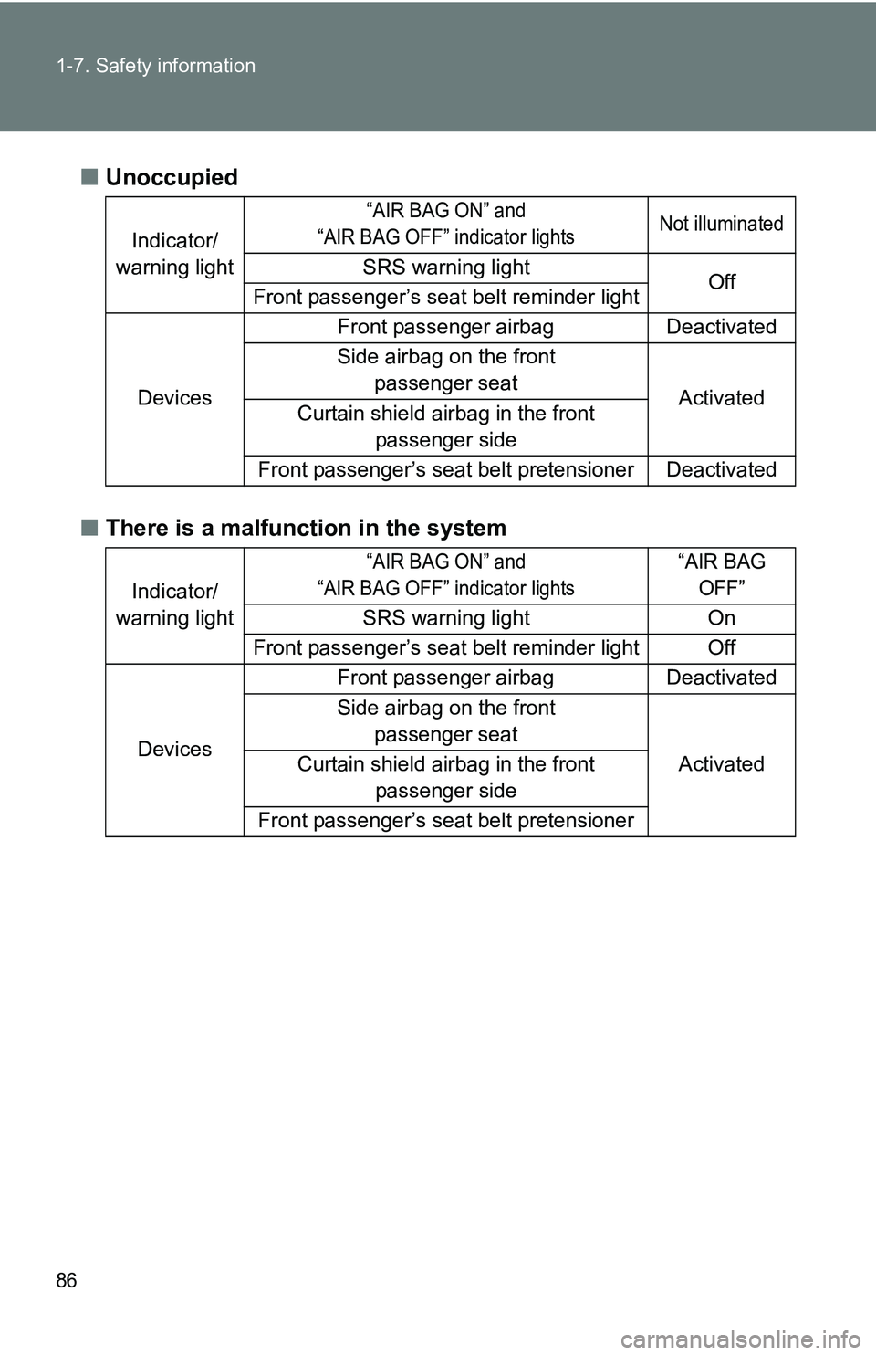 TOYOTA xB 2011   (in English) Manual Online 86 1-7. Safety information
■Unoccupied
■ There is a malfunction in the system
Indicator/
warning light
“AIR BAG ON” and 
“AIR BAG OFF” indicator lights Not illuminated
SRS warning light
Of