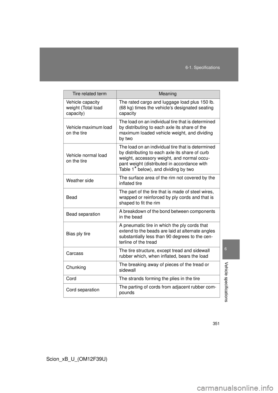 TOYOTA xB 2012 Owners Manual (in English) 351
6-1. Specifications
6
Vehicle specifications
Scion_xB_U_(OM12F39U)
Tire related termMeaning
Vehicle capacity
weight (Total load
capacity) The rated cargo and luggage load plus 150 lb.
(68 kg) t TOYOTA xB 2012 Owners Manual (in English) 351
6-1. Specifications
6
Vehicle specifications
Scion_xB_U_(OM12F39U)
Tire related termMeaning
Vehicle capacity
weight (Total load
capacity) The rated cargo and luggage load plus 150 lb.
(68 kg) t