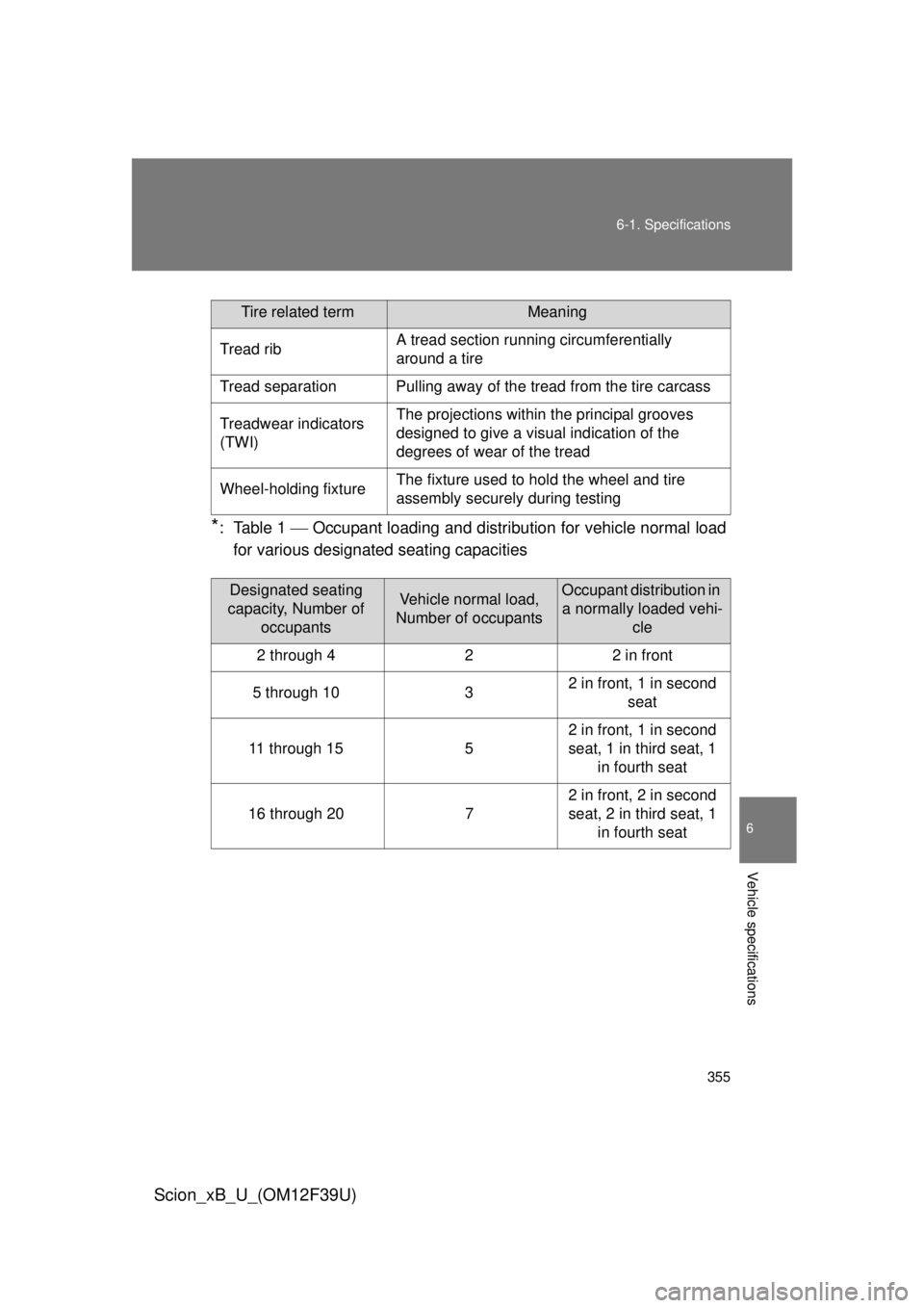 TOYOTA xB 2012 Owners Manual (in English) 355
6-1. Specifications
6
Vehicle specifications
Scion_xB_U_(OM12F39U)
*: Table 1
Occupant loading and distri bution for vehicle normal load
for various designated seating capacities
Tire relate TOYOTA xB 2012 Owners Manual (in English) 355
6-1. Specifications
6
Vehicle specifications
Scion_xB_U_(OM12F39U)
*: Table 1
Occupant loading and distri bution for vehicle normal load
for various designated seating capacities
Tire relate