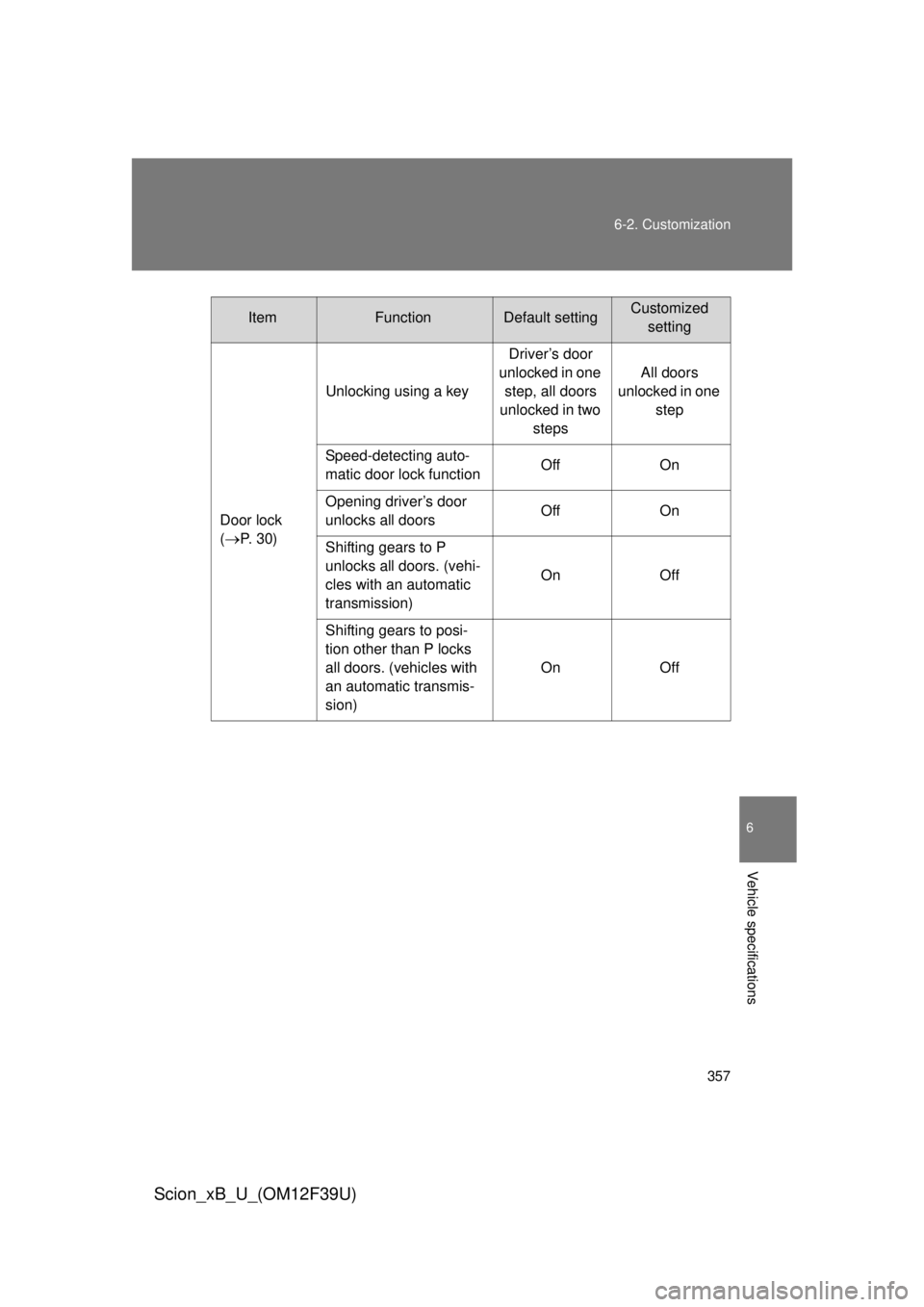 TOYOTA xB 2012 Owners Manual (in English) 357
6-2. Customization
6
Vehicle specifications
Scion_xB_U_(OM12F39U)
Door lock
(
P. 3 0 )
Unlocking using a key
Driver’s door
unlocked in one step, all doors
unlocked in two steps All door TOYOTA xB 2012 Owners Manual (in English) 357
6-2. Customization
6
Vehicle specifications
Scion_xB_U_(OM12F39U)
Door lock
(
P. 3 0 )
Unlocking using a key
Driver’s door
unlocked in one step, all doors
unlocked in two steps All door