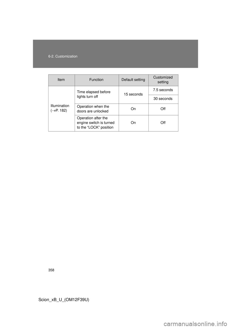 TOYOTA xB 2012 Owners Manual (in English) 358 6-2. Customization
Scion_xB_U_(OM12F39U)
Illumination
(
P. 182)Time elapsed before
lights turn off
15 seconds7.5 seconds
30 seconds
Operation when the
doors are unlocked On Off
Operation afte TOYOTA xB 2012 Owners Manual (in English) 358 6-2. Customization
Scion_xB_U_(OM12F39U)
Illumination
(
P. 182)Time elapsed before
lights turn off
15 seconds7.5 seconds
30 seconds
Operation when the
doors are unlocked On Off
Operation afte