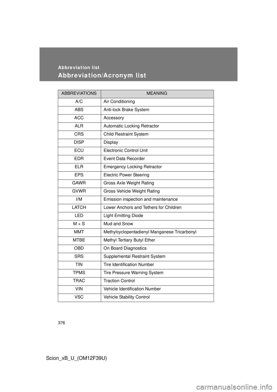 TOYOTA xB 2012 Owners Manual (in English) 376
Scion_xB_U_(OM12F39U)
Abbreviation list
Abbreviation/Acronym list
ABBREVIATIONSMEANING
A/C Air Conditioning
ABS Anti-lock Brake System
ACC Accessory ALR Automatic Locking Retractor
CRS Child Restr TOYOTA xB 2012 Owners Manual (in English) 376
Scion_xB_U_(OM12F39U)
Abbreviation list
Abbreviation/Acronym list
ABBREVIATIONSMEANING
A/C Air Conditioning
ABS Anti-lock Brake System
ACC Accessory ALR Automatic Locking Retractor
CRS Child Restr